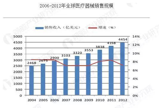 全球醫療器械銷售規模