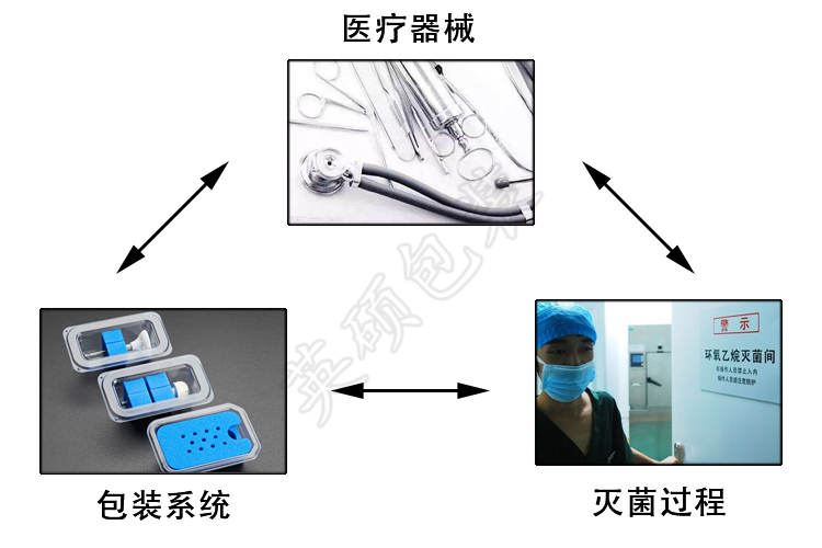 醫療器械包裝設計