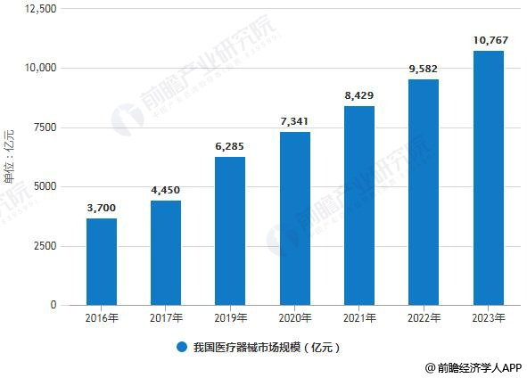 2019年中國醫(yī)療器械行業(yè)及醫(yī)療器械包裝包裝行業(yè)分析