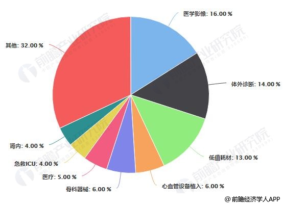 2019中國醫(yī)療器械市場競爭格局及發(fā)展趨勢分析